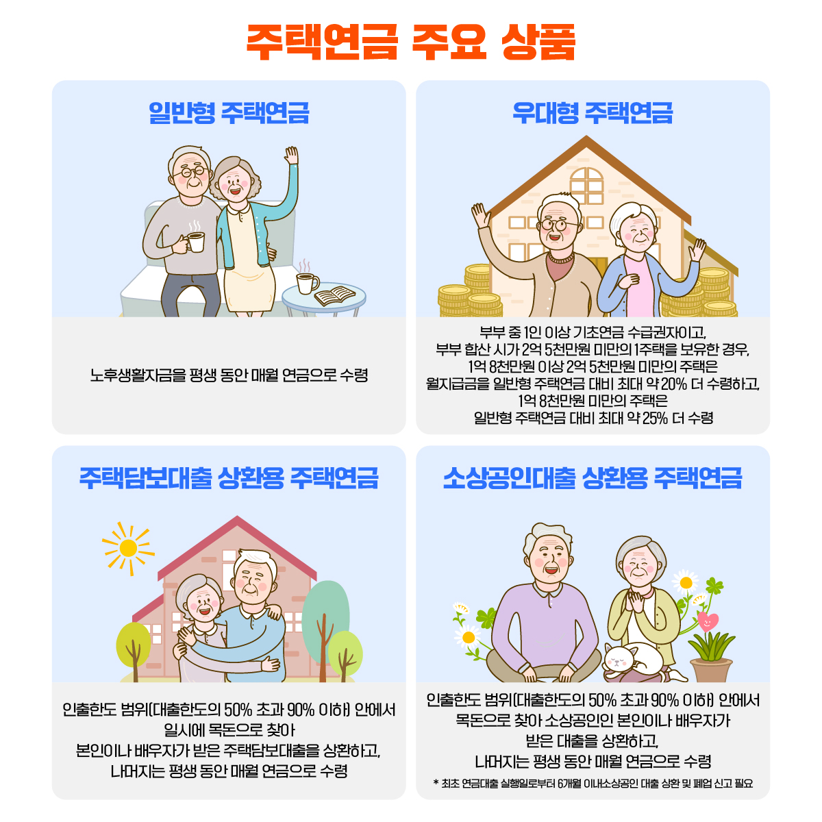 주택연금 3종세트 일반 주택연금 : 노후생활자금을 평생 동안 매월 연금으로 수령, 주담대 상환용 주택연금 : 인출한도(연금대출한도의 50~90%) 범위 안에서 일시에 목돈으로 찾아 쓰고 나머지는 평생동안 매월 연금으로 수령 우대형 주택연금 : 부부 중 1인 이상이 기초연금 수급권자이고, 부부 합산 시가 2억 5천만원 미만의 1주택을 보유한 경우, 1억 8천만원 이상 2억 5천만원 미만의 주택은 월지급금을 일반형 주택연금 대비 최대 약 20% 더 수령하고, 1억 8천만원 미만의 주택은 일반형 주택연금 대비 최대 약 25% 더 수령