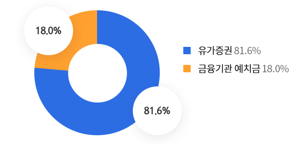 운용상품 비중(2025년 기준)