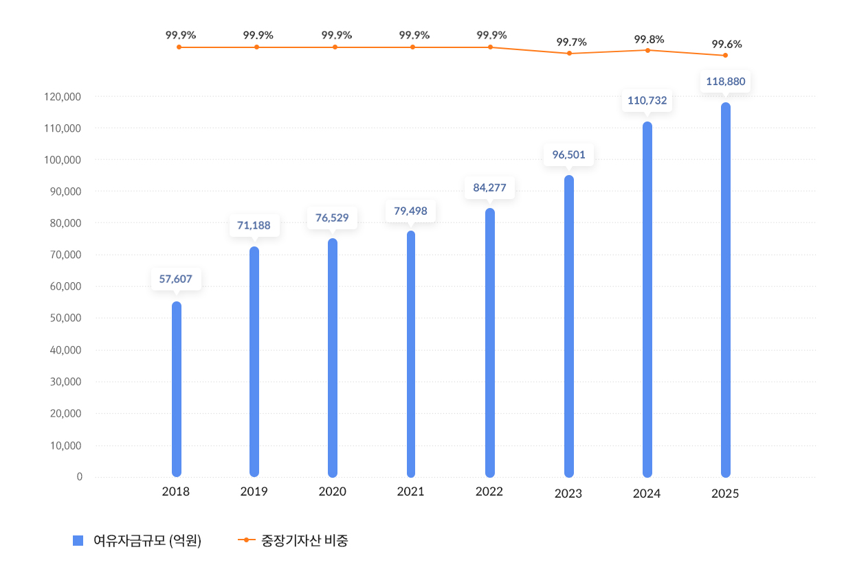 여유자금규모 및 중장기자산 비중