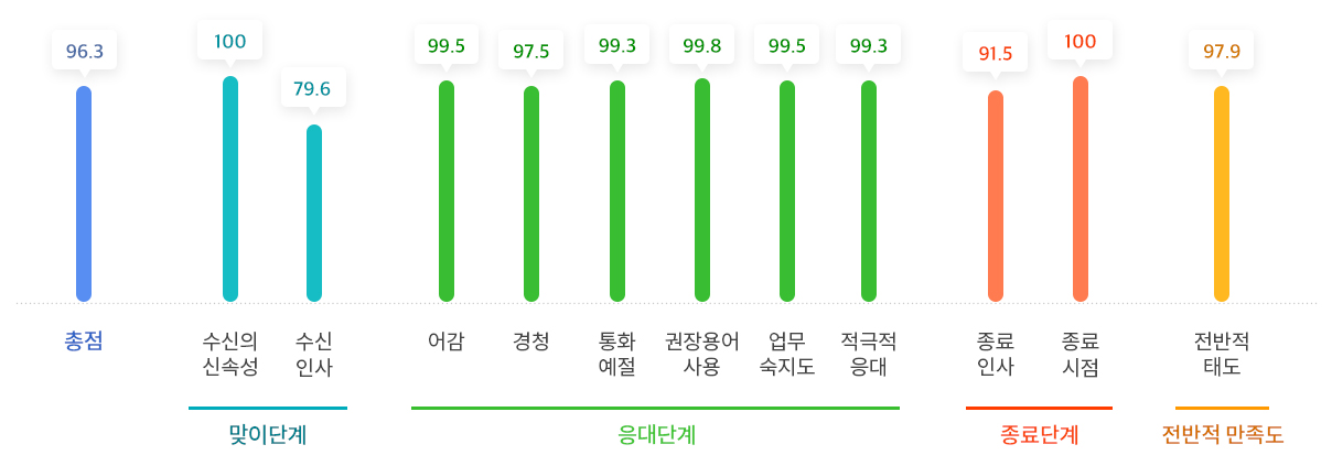전화 응대 점검 점수 - 총점:96.3 / 맞이단계(수신의신속성:100,수신인사:79.6) / 응대단계(어감:99.5, 경청:97.5, 통화예절:99.3, 권장용어사용:99.8, 업무숙지도:99.5, 적극적응대:99.3) / 종료단계(종료인사:91.5, 종료시점:100) / 전반적 만족도(전반적태도:97.9)