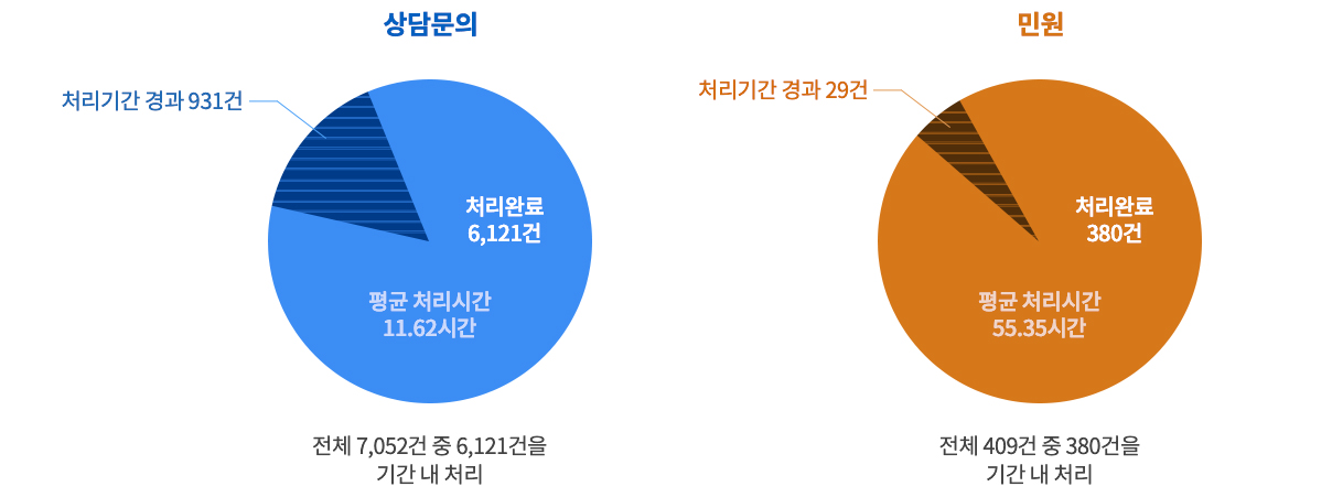 고객상담 및 민원 점검 비율 - 상담문의 전체 7052건중 6121건을 기간내 처리 처리기간 경과는 931건 / 민원은 전체 409건 중 380건을 기간내 처리 처리기간 경과는 29건