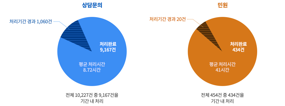 상담문의 및 민원의 처리 현황과 평균 처리시간을 비교한 원그래프. 상세 내용은 바로 아래의 본문 텍스트를 참고해 주세요.