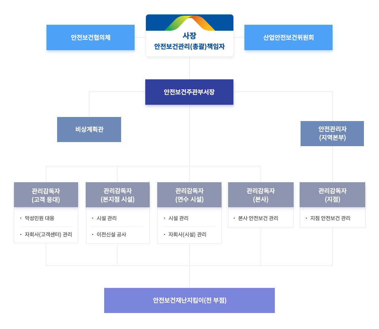 안전보건관리 조직도 사장(안전보건관리(총괄)책임자)을 중심으로 안전보건협의체, 산업안전보건위원회, 안전보건주관부서장, 비상계획관, 안전관리자(지역본부) 및 각 부문별 관리감독자로 구성된 조직도입니다.